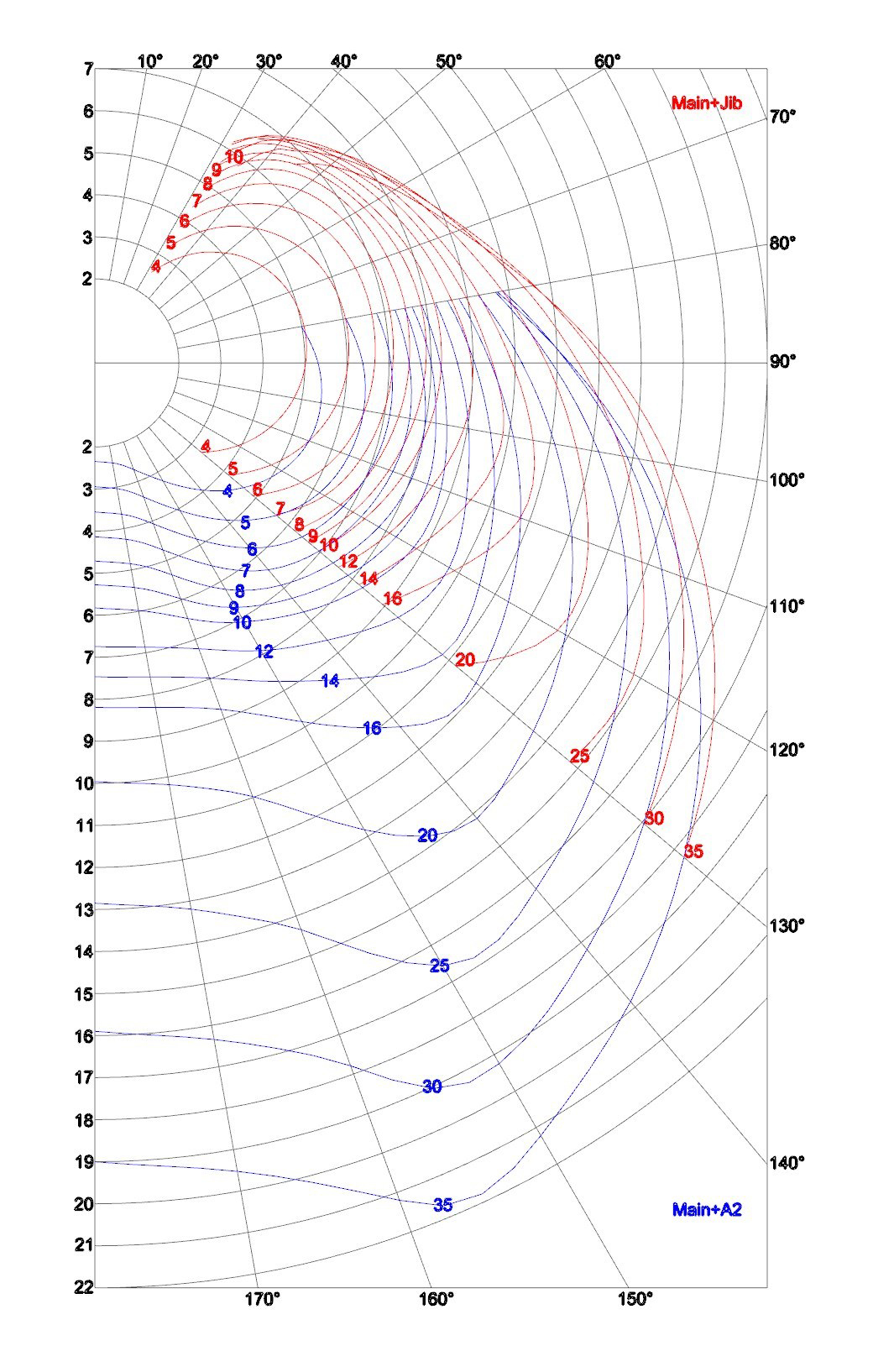 Полярная диаграмма скоростей
